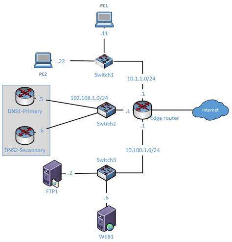 How To Configure Cisco Router As Dns Server Getlabsdone