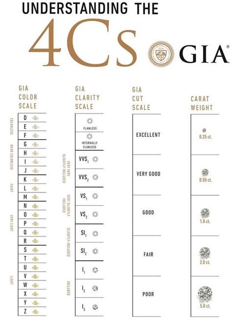 The Gia Grading Scale Of The 4cs In 2022 Diamond Chart Jewelry