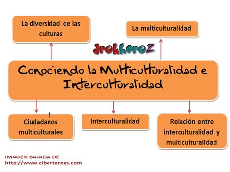 Interculturalidad Mapa Mental Teman Belajar