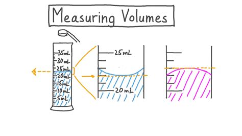 Lesson Measuring Volumes Nagwa