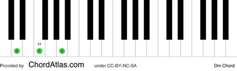 D Minor Piano Chord Dm Chordatlas
