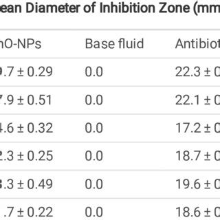 Antimicrobial Activity And MIC Values Of Biosynthesized ZnO NPs