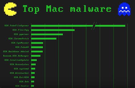 Keep reading to learn how malware works and how to protect yourself against it. Top Mac Malware & Threats: Watch a MacAdmins Presentation ...