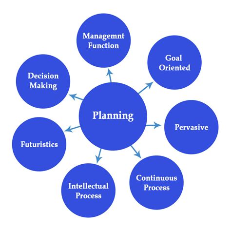 Planning Definition Characteristics And Process Parsadi
