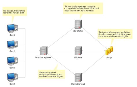 Active Directory Domain Structure Diagram Food Ideas