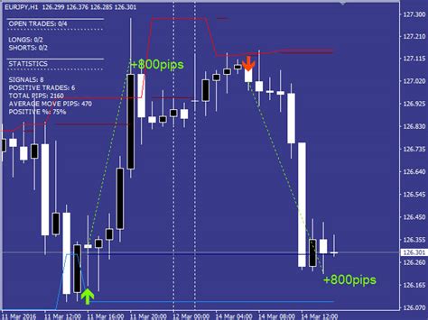 Having proper risk management is a crucial thing in your trading. Buy the 'False Breakout' Technical Indicator for MetaTrader 4 in MetaTrader Market