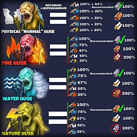 Ultimate Guide For Elemental Damage Update Here Are The Elements