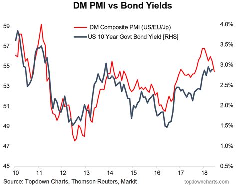 Chart Flash Manufacturing Pmis And Bond Yields