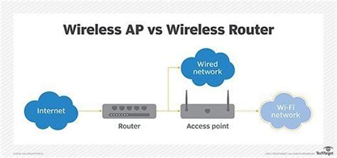 Wireless Access Point Vs Router Difference Between Router And Ap My