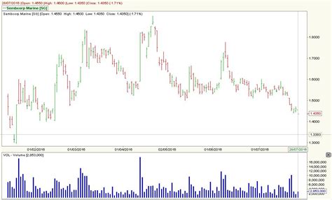 Barron's also provides information on historical stock ratings, target prices, company earnings, market valuation and more. Stock Market Best-Kept Secrets: Sembcorp Marine - Q2 ...