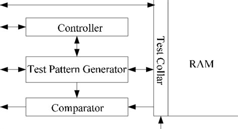 A Typical Ram Bist Architecture Download Scientific Diagram