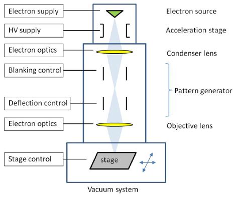 1 Schematic Sketch Of The Typical Set Up Used For Electron Beam