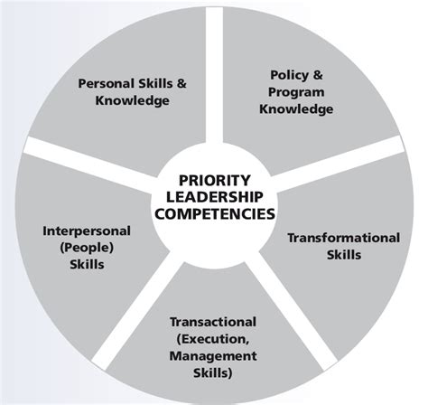 Leadership And Management Skill Set Download Scientific Diagram