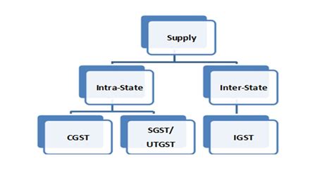Lecture 5 Inter State And Intra State Supply Under Gst Youtube