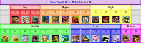 First half of Melee tier lists 7 out of 7 image gallery