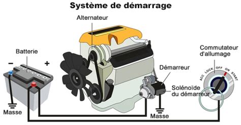 Le Démarreur Tout Les Informations Sur Son Remplacement