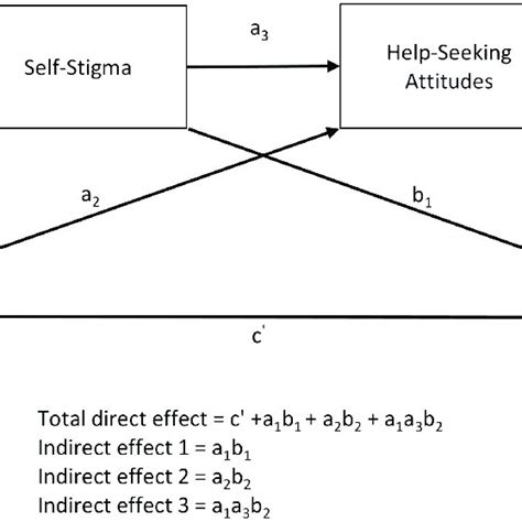 In The Internalized Stigma Mediation Model Public Stigma Relates To