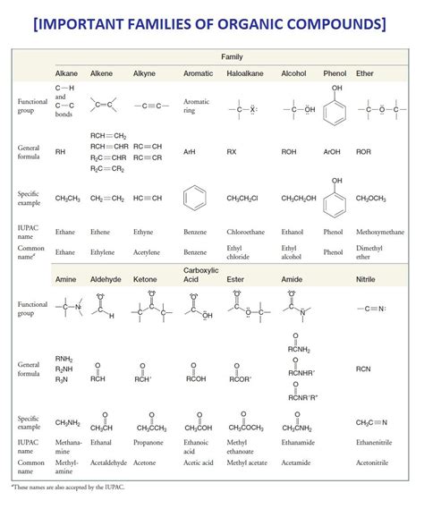 Organic Chemistry Important Families Organic Chemistry Mcat Study
