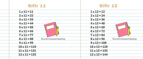 Mari belajar dan menyanyi lagu sifir 1 hingga 10 dengan mudah. Tuisyen Taiping (Taiping Tuition): Sifir 2 hingga Sifir 12