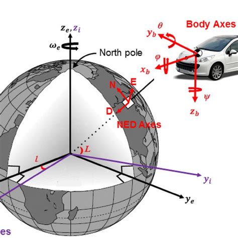 Reference Coordinate Frames In Inertial Navigation Download