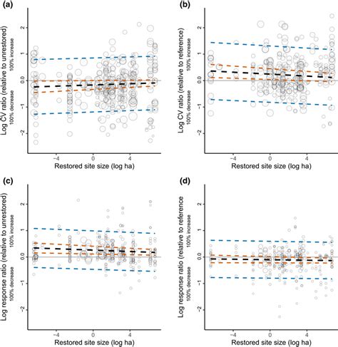 Meta‐regression Model Results Showing The Moderating Effects Of Site Download Scientific