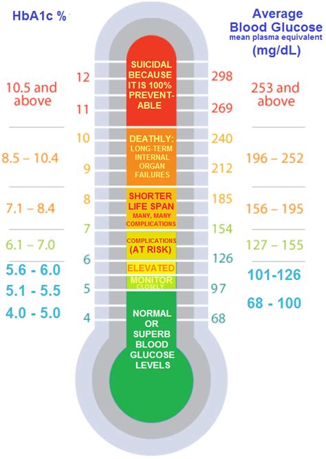 Diabetes Accu Chek Blood Sugar Levels Chart