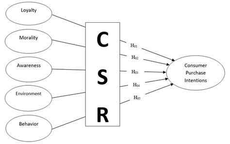 Conceptual Framework Of Influence Of Csr On Consumer Purchase Intention