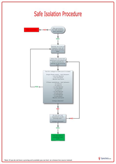 Safe Isolation Procedure Flow Chart