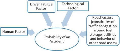 Factors Influencing Probability Of A Traffic Accident Download