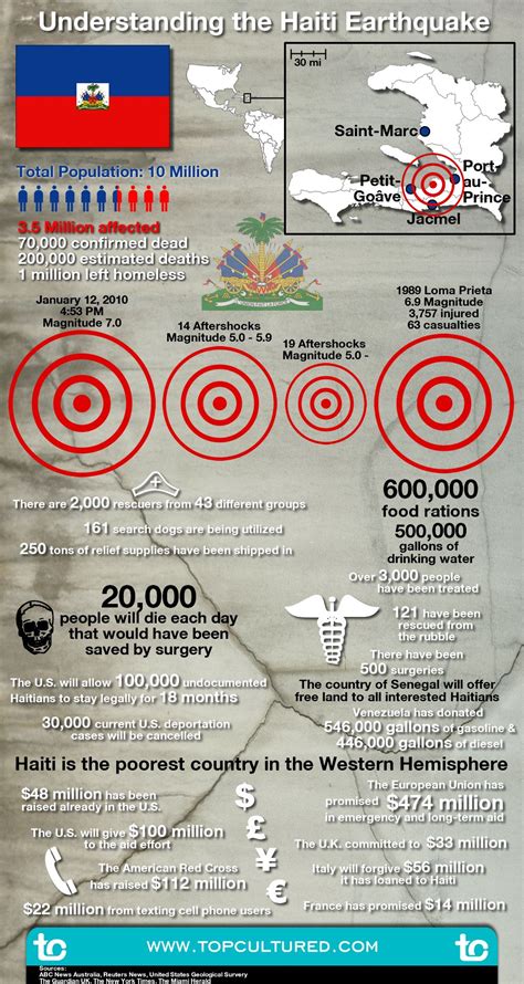 Facts about haiti earthquake 2: Understanding The Haiti Earthquake | Haiti, Earthquake ...