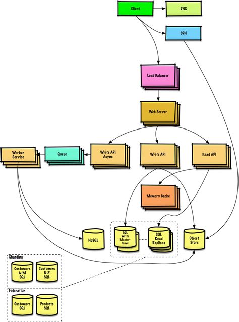 Types Of System Architecture Design Talk