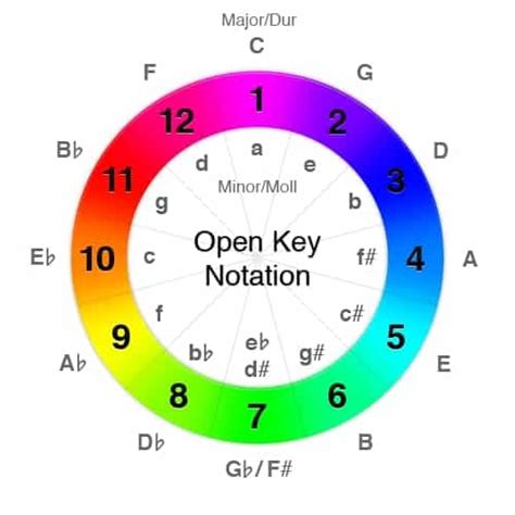 Mix In Key With Harmonic Mixing How To Dj With Harmonic Keys