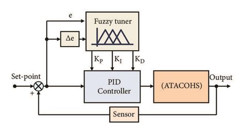 Block Diagram Of A Fuzzy Self Tuning Pid Controller Download