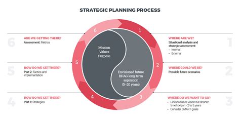6 Steps To A Winning Strategic Plan Destination Think