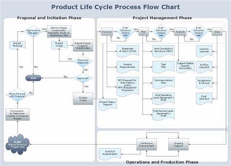 Manufacturing Process Flow Chart Template Inspirational Conceptdraw