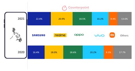 philippines smartphone shipments up 5 yoy in 2021 samsung takes no 1 spot with stronger supply