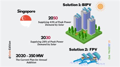 Renewable Energy In Singapore Sources Plan And Strategy
