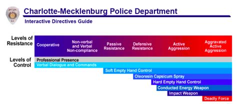 Police Use Of Force Continuums Are Broken But So Is The Case Law Approach