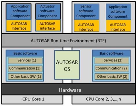 Autosar Classic Architecture With Sw Modules
