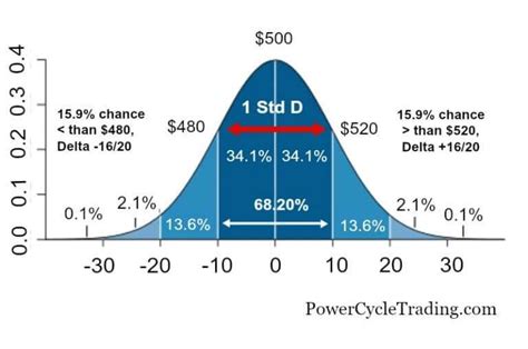 Options Education Essential Basics Power Cycle Trading