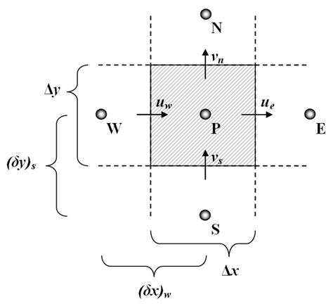 Sample Staggered Finite Volume Grid For Calculating Pressure Residuals