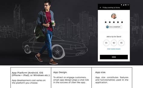 The uber application connects the client that tries to book a car to nearby drivers, estimates the this way uber creates the atmosphere of mutual respect, which is so often absent in traditional taxi service. How Much Does an App like Uber Cost?