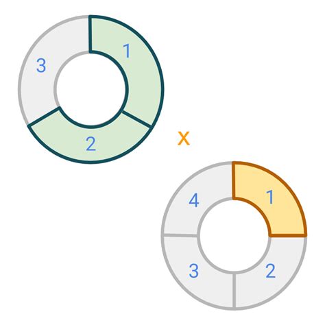 Before you can we'll switch the numerator and the denominator of the fraction we're dividing by: Fractions : Multiplication of fractions
