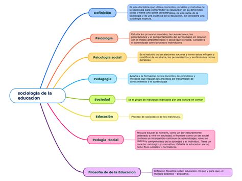 Sociologia De La Educacion Mind Map