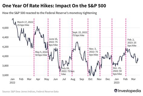 Sandp 500 Sank In The Past Year As The Fed Raised Rates
