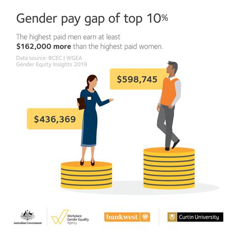 Gender Equity Insights Infographic Gender Pay Gap Wgea