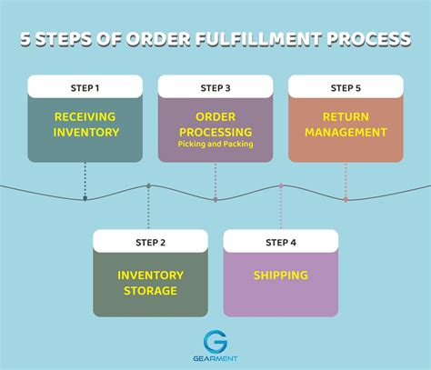 What Is An Order Fulfillment Service 5 Steps Of The Fulfillment