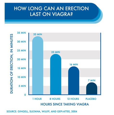 This Is What Viagra Really Does To Your Body In The First 24 Hours