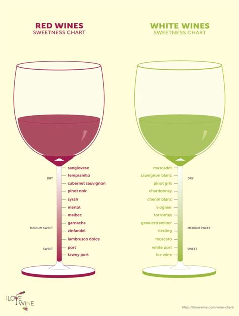 Driest White Wine Chart