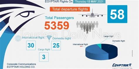مصر للطيران تسير 58 رحلة جوية بينها 30 وجهة دولية غداً Tourism